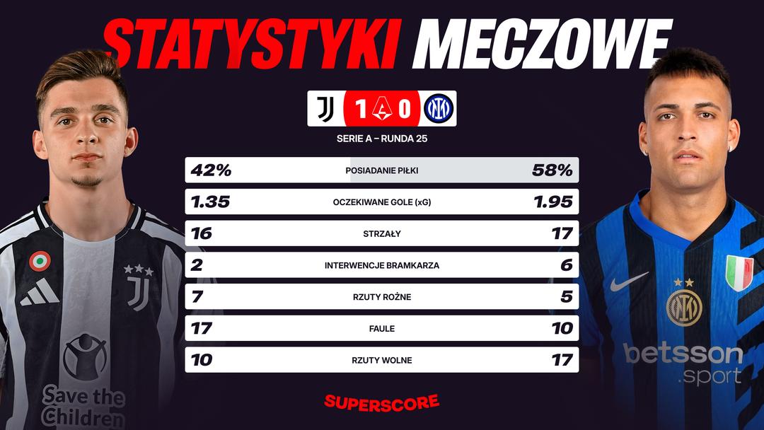 Statystyki meczowe