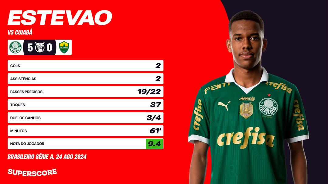 Desempenho do Jogador